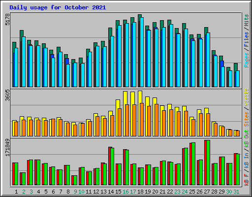 Daily usage for October 2021