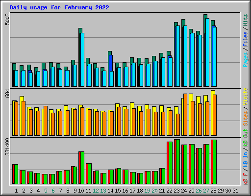 Daily usage for February 2022