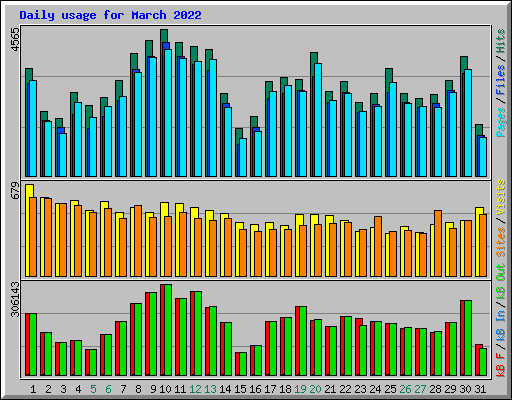 Daily usage for March 2022