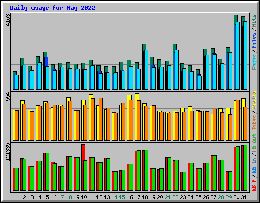 Daily usage for May 2022