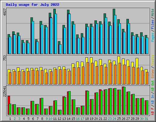 Daily usage for July 2022