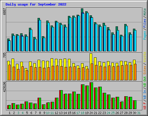 Daily usage for September 2022
