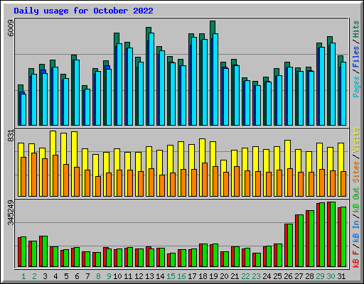 Daily usage for October 2022