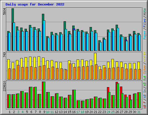 Daily usage for December 2022