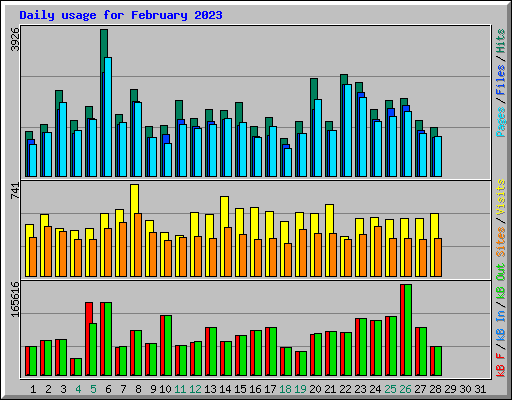 Daily usage for February 2023