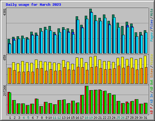 Daily usage for March 2023