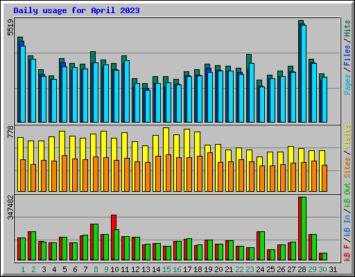 Daily usage for April 2023