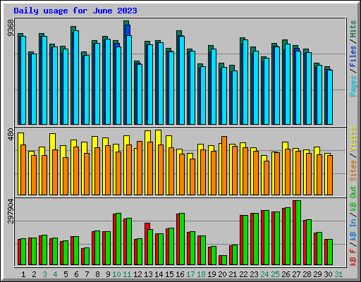 Daily usage for June 2023
