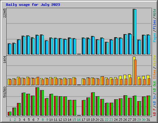 Daily usage for July 2023
