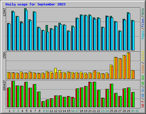 Daily usage for September 2023