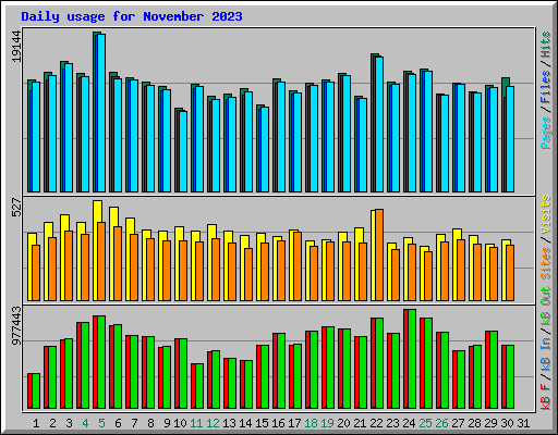 Daily usage for November 2023