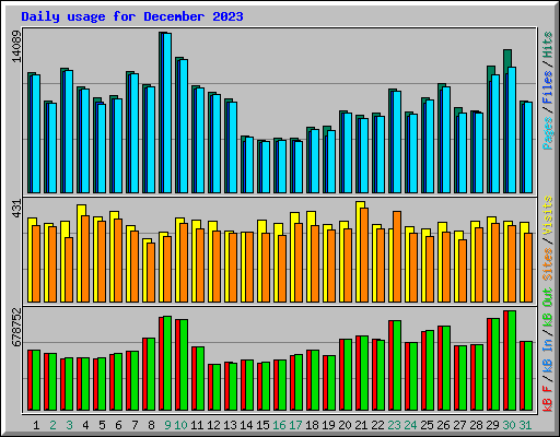 Daily usage for December 2023