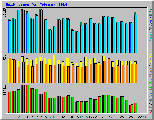 Daily usage for February 2024