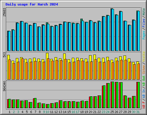 Daily usage for March 2024