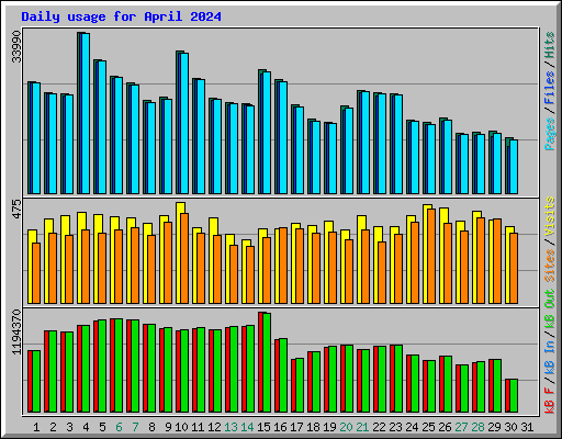 Daily usage for April 2024