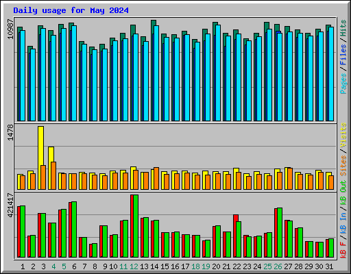 Daily usage for May 2024