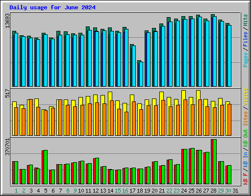 Daily usage for June 2024