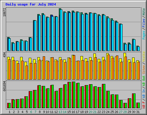 Daily usage for July 2024