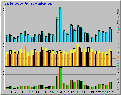 Daily usage for September 2024