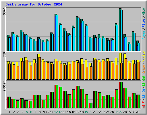 Daily usage for October 2024