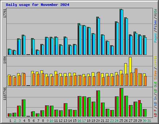 Daily usage for November 2024