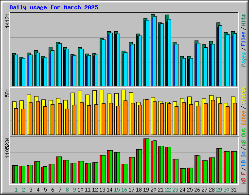 Daily usage for March 2025