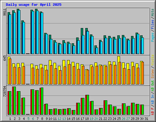 Daily usage for April 2025
