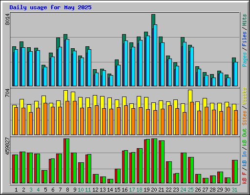 Daily usage for May 2025