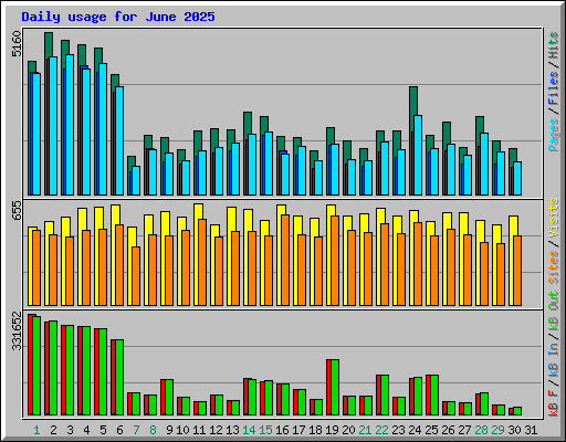 Daily usage for June 2025