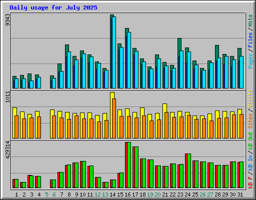 Daily usage for July 2025