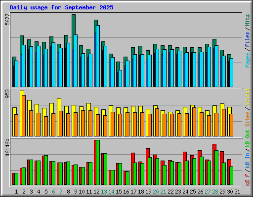 Daily usage for September 2025