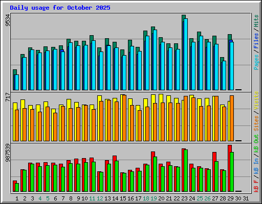 Daily usage for October 2025