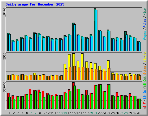 Daily usage for December 2025