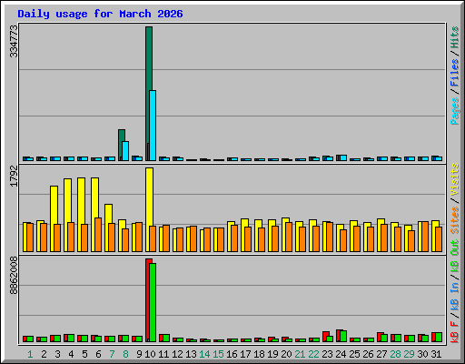 Daily usage for March 2026