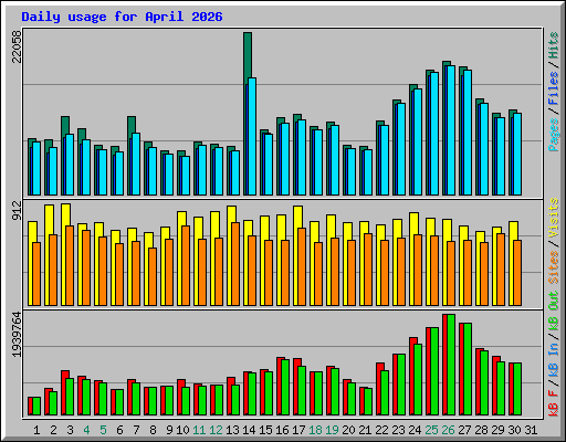Daily usage for April 2026