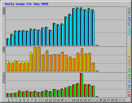 Daily usage for May 2026