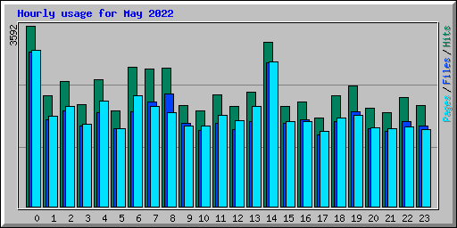Hourly usage for May 2022