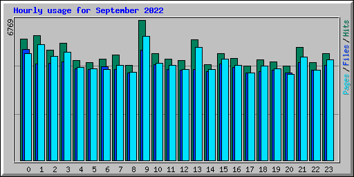 Hourly usage for September 2022