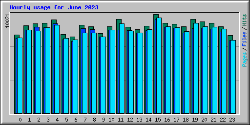 Hourly usage for June 2023