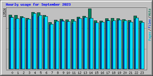 Hourly usage for September 2023
