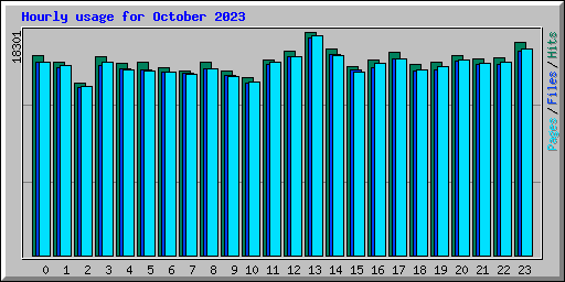 Hourly usage for October 2023