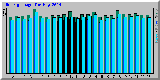 Hourly usage for May 2024