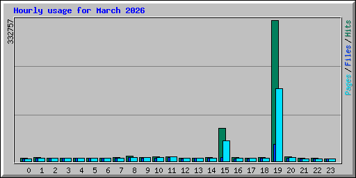 Hourly usage for March 2026