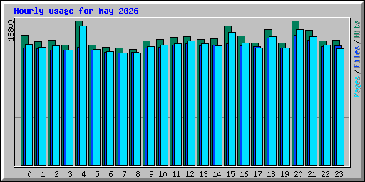 Hourly usage for May 2026