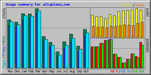 Usage summary for altaplana.com